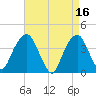 Williamsburg Bridge tide chart for Sunday, April 16, 2023