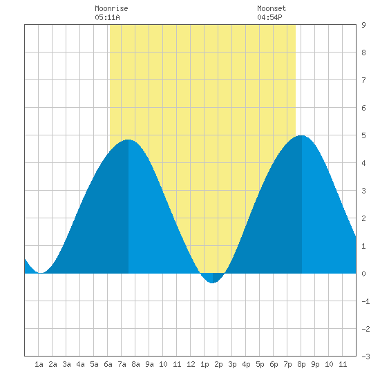 Williamsburg Bridge tide chart for Monday, April 17, 2023