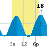 Williamsburg Bridge tide chart for Tuesday, April 18, 2023