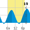 Williamsburg Bridge tide chart for Wednesday, April 19, 2023