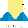 Williamsburg Bridge tide chart for Saturday, April 1, 2023