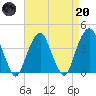 Williamsburg Bridge tide chart for Thursday, April 20, 2023