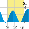 Williamsburg Bridge tide chart for Friday, April 21, 2023