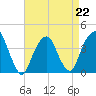 Williamsburg Bridge tide chart for Saturday, April 22, 2023