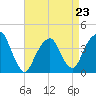 Williamsburg Bridge tide chart for Sunday, April 23, 2023