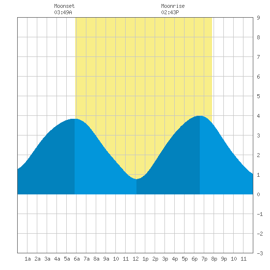 Williamsburg Bridge tide chart for Sunday, April 30, 2023