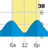 Williamsburg Bridge tide chart for Sunday, April 30, 2023