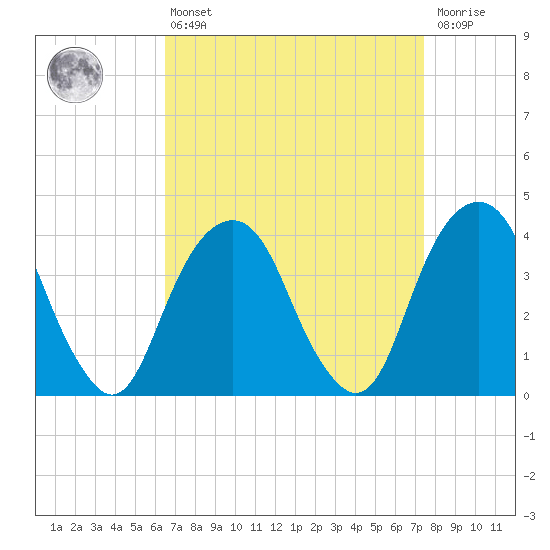 Williamsburg Bridge tide chart for Thursday, April 6, 2023
