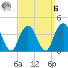 Williamsburg Bridge tide chart for Thursday, April 6, 2023