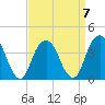 Williamsburg Bridge tide chart for Friday, April 7, 2023