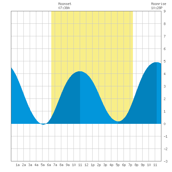 Williamsburg Bridge tide chart for Saturday, April 8, 2023