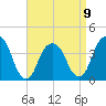 Williamsburg Bridge tide chart for Sunday, April 9, 2023