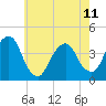 Williamsburg Bridge tide chart for Thursday, May 11, 2023
