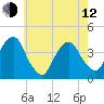 Williamsburg Bridge tide chart for Friday, May 12, 2023