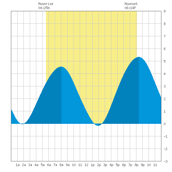 Williamsburg Bridge tide chart for Wednesday, May 17, 2023
