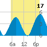 Williamsburg Bridge tide chart for Wednesday, May 17, 2023