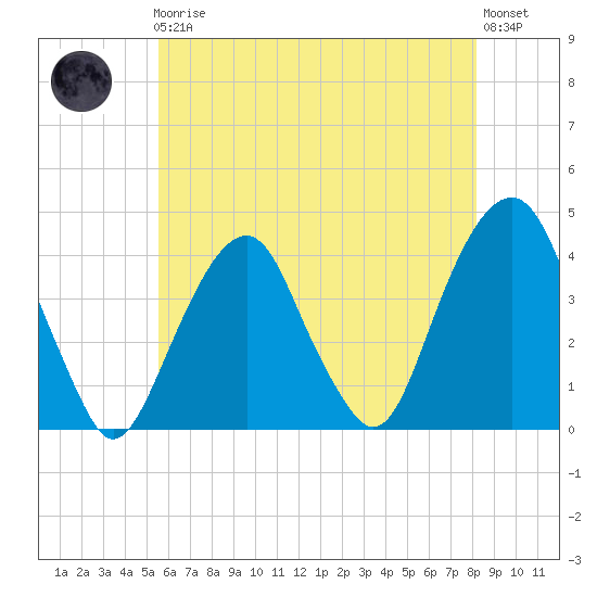 Williamsburg Bridge tide chart for Friday, May 19, 2023
