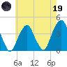 Williamsburg Bridge tide chart for Friday, May 19, 2023