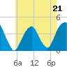 Williamsburg Bridge tide chart for Sunday, May 21, 2023