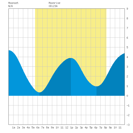 Williamsburg Bridge tide chart for Tuesday, May 23, 2023