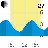 Williamsburg Bridge tide chart for Saturday, May 27, 2023