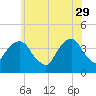 Williamsburg Bridge tide chart for Monday, May 29, 2023