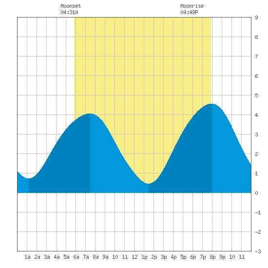 Williamsburg Bridge tide chart for Tuesday, May 2, 2023
