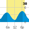 Williamsburg Bridge tide chart for Tuesday, May 30, 2023