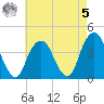 Williamsburg Bridge tide chart for Friday, May 5, 2023
