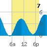 Williamsburg Bridge tide chart for Sunday, May 7, 2023