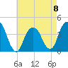 Williamsburg Bridge tide chart for Monday, May 8, 2023