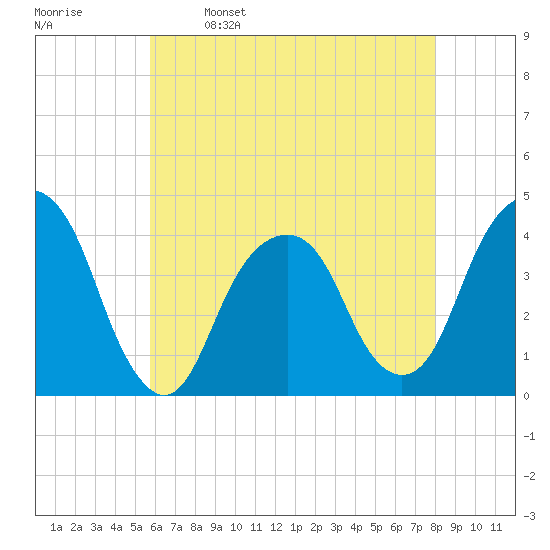 Williamsburg Bridge tide chart for Tuesday, May 9, 2023