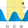 Williamsburg Bridge tide chart for Tuesday, May 9, 2023