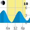 Williamsburg Bridge tide chart for Saturday, June 10, 2023