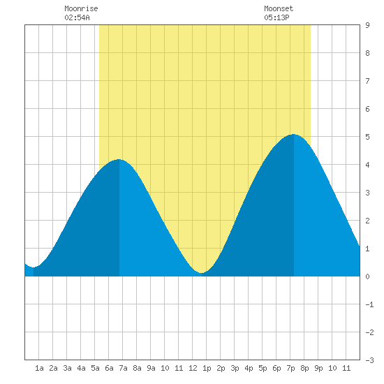 Williamsburg Bridge tide chart for Wednesday, June 14, 2023