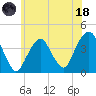 Williamsburg Bridge tide chart for Sunday, June 18, 2023
