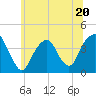 Williamsburg Bridge tide chart for Tuesday, June 20, 2023