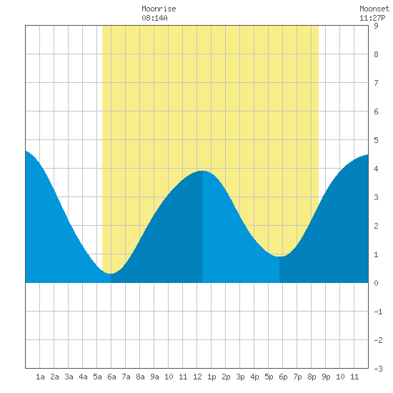 Williamsburg Bridge tide chart for Wednesday, June 21, 2023