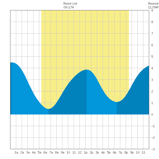 Williamsburg Bridge tide chart for Thursday, June 22, 2023