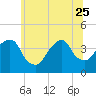Williamsburg Bridge tide chart for Sunday, June 25, 2023