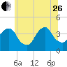 Williamsburg Bridge tide chart for Monday, June 26, 2023
