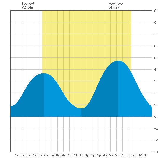 Williamsburg Bridge tide chart for Thursday, June 29, 2023