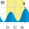 Williamsburg Bridge tide chart for Saturday, June 3, 2023