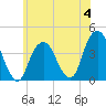 Williamsburg Bridge tide chart for Sunday, June 4, 2023
