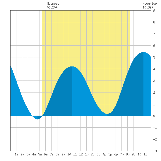 Williamsburg Bridge tide chart for Monday, June 5, 2023