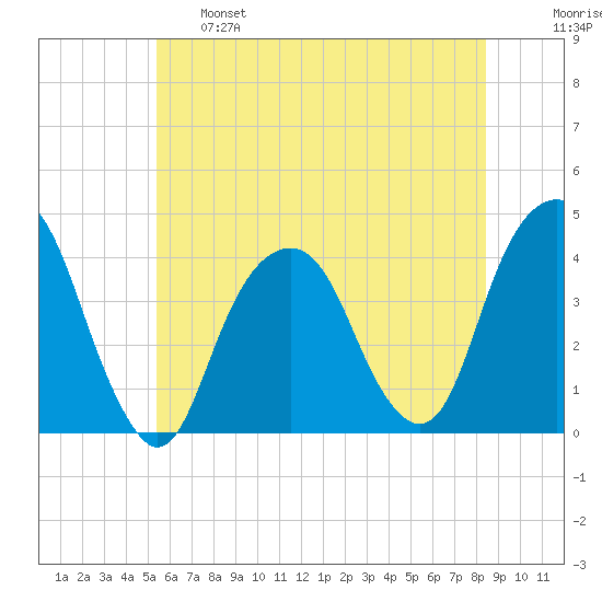 Williamsburg Bridge tide chart for Tuesday, June 6, 2023
