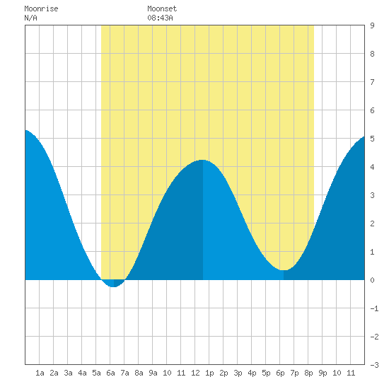 Williamsburg Bridge tide chart for Wednesday, June 7, 2023