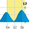 Williamsburg Bridge tide chart for Wednesday, July 12, 2023