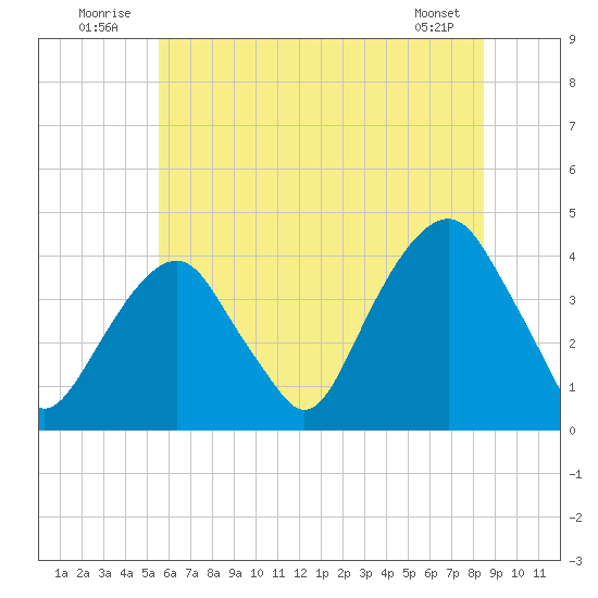 Williamsburg Bridge tide chart for Thursday, July 13, 2023