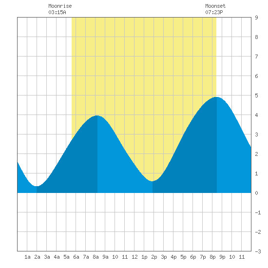 Williamsburg Bridge tide chart for Saturday, July 15, 2023